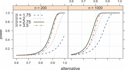 Figure 2. Power curves for symmetric eight-dimensional (m = 2 mixtures) plotted against alternatives (x-axis) for four distinct values near the optimal value with sample sizes 200 and 1000.