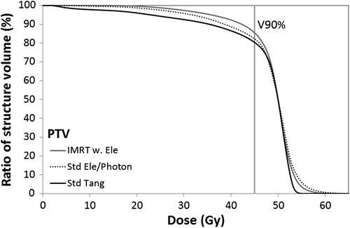 Figure 2. Averaged DVHs of the PTV dose. V45Gy, i.e. 90% of the prescribed dose highlighted by the vertical line.
