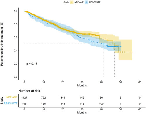 Figure 2. Kaplan–Meier’s curve showing duration on ibrutinib treatment in the RESONATE study and the CLL/SLL ANZ-NPP.