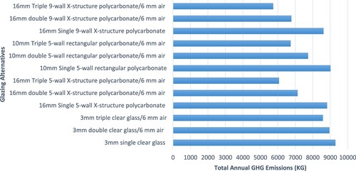Figure 13. Total annual GHG emissions of different types of glazings sheet alternatives in windows.