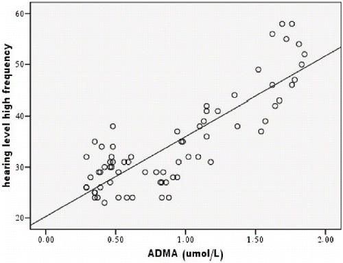 Figure 2. Scatterplot for hearing level at high frequency and ADMA level in patients with renal impairment.