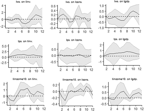 Figure 5. Responses of investment (linv), consumption (lcons) and real GDP (lgdp) to unit shocks to the wage share (lws), profit share (lps) and income inequality (lincome10).