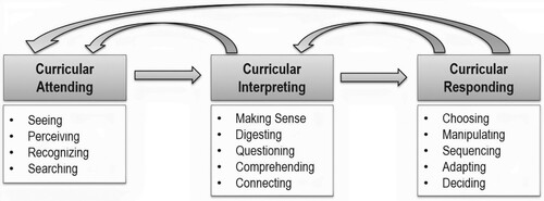 Figure 1. The curricular noticing framework (adapted from Dietiker et al., Citation2018).