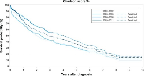 Figure 3 Kaplan–Meier survival curves for prostate cancer patients with high comorbidity (Charlson Comorbidity Index score ≥3) by calendar period of prostate cancer diagnosis.