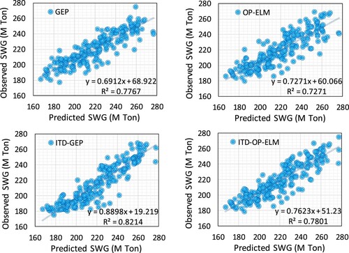 Figure 5. The scatter plot of the proposed method in the Training stage.