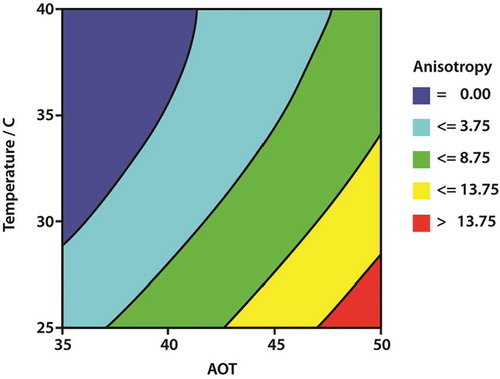 Figure 3. Response surface of the anisotropy of AOT in glycerol as a function of temperature and concentration (per cent).