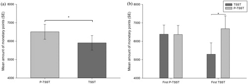 Figure 5. Mean amount of monetary points (a) for both stress conditions (P-TSST and TSST) and (b) for both stress conditions and both experimental orders (TSST first and P-TSST second or P-TSST first and TSST second). Error bars represent standard error and significant differences are marked (*).