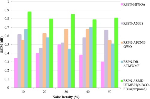 Figure 7. Performance analysis of structural similarity index measure (SSIM).