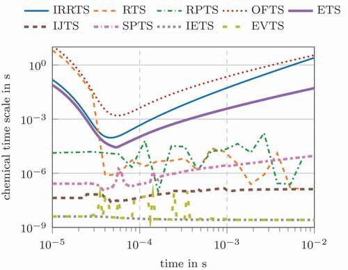 Figure 4. Chemical time scales for the carbon monoxide oxidation based on the GRI3.0 mechanism