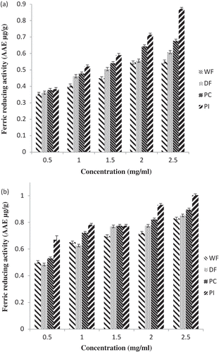 Figure 5. Ferric reducing activity (FRAP) of pawpaw whole seed flour, defatted flour, protein concentrate and protein isolate (a) 100% methanolic extract (b) 80% methanolic extracts.WF: Whole flour of Carica papaya seed, DF: Defatted flour of Carica papaya seed, PC: Protein concentrate of Carica papaya seed, PI: Protein isolate of Carica papaya seed.