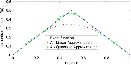 Figure 5. The inverse problem (Adaptive modelling): reconstruction for exact solution (in blue), reconstructed solution for AI linear approximation (in red) and for AI quadratic approximation (in green). The corrections are partially considered. The relative errors are δlin= 0.1911 and δquad= 0.0418, respectively.