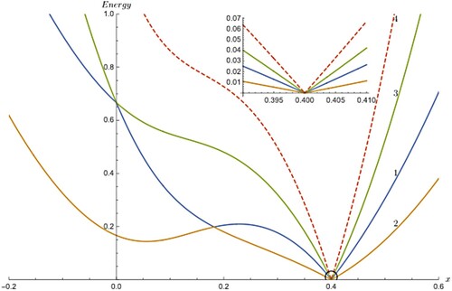 Figure 1. The partial adiabatic energies numbered 1, 2, 3 for the three state coupled oscillator. The horizontal axis x refers to linear distance and the vertical axis refers to the partial adiabatic energies. energies. The curve numbering in the plot corresponds to equation numbering of the model but plotted only the colour highlighted portion of the expressions. The curve numbered 1 arises from Equation (2) after subtracted from X13 term and the curve numbered 2 arises from Equation (3) after the subtraction from X13 term and so on and so forth. The dashed curve numbered 4 from Equation (5) is unique in the sense that it is not state dependent and common to all three adiabatic states. If there is a cusp in this curve, this is a strong indication that the system possesses a triple point. All other expressions which involve Equation (5) will also display similar cusp at the same location as can be seen in Figure 1. A close-up look reveals that all curves are approximated as straight lines near 0.4 and intersect exactly at 0.4.