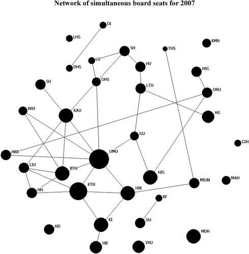 Figure 4. Network of direct and indirect interlocks based on simultaneous seats held by external board members of Swedish public higher education organizations, 2007.