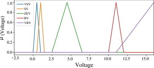 Figure 4. Voltage membership functions.