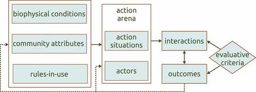 Figure 2. Overview of Ostrom’s IAD framework (adapted from McGinnis & Ostrom (Citation2014)).