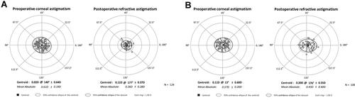 Figure 2 Double-angle plot for eyes in the femtosecond laser cataract surgery group (A) and the conventional cataract surgery group (B).
