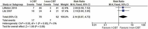 Figure 4. Dropout forest plots for i-CBT vs i-non-CBT.