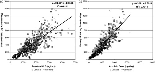 Figure 8. Correlation of urinary HPMA (expressed as acrolein equivalents) with acrolein MLE (a) and Dose (b).