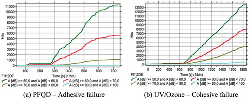 Figure 15. Number of hits for specimens treated with PFQD and UV/Ozone.