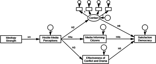 FIGURE 1 Hypothesized relationships. Intercorrelations of the measurement errors (between Contact, Media Informing Citizens, and Effectiveness of Conflict and Drama), the effects of all controls, the direct effects of ideology extremity on all outcomes, the direct effect of Hostile Media Perceptions on Satisfaction with Democracy, and error labels are omitted for clarity reasons