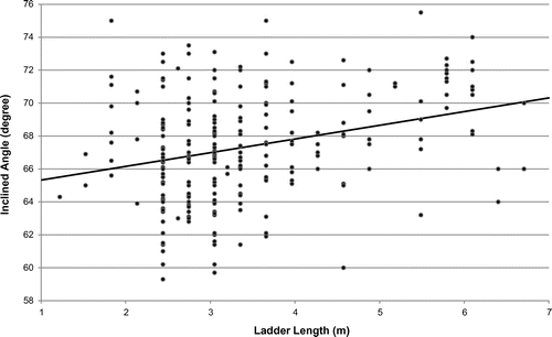 Figure 2. Relationship between the ladder inclined angle and the working length (Pearson correlation coefficient 0.286 with p < 0.0001 and R2 0.08).