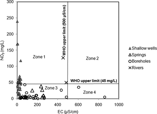 Figure 10. Bivariate plots of EC versus NO3 for investigated water bodies. The WHO (Citation1989) threshold of 45 mg/L NO3 and 500 μS/cm for EC showed four zones: Zone 1: unsuitable for drinking with respect to nitrate; Zone 2: unsuitable with respect to EC and nitrate; Zone 3: suitable for drinking; and Zone 4: unsuitable with respect to EC.