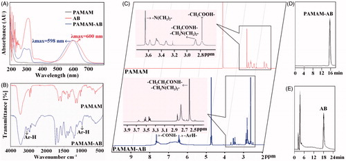Figure 2. Characterization of PAMAM-AB. (A) UV-Vis spectrum of PAMAM, AB and PAMAM-AB; (B) FT-IR spectra of PAMAM and PAMAM-AB; (C) 1H-NMR spectra of PAMAM and PAMAM-AB; (D) RP-HPLC chromatogram of PAMAM-AB conjugate solution at 289 nm; (E) RP-HPLC chromatogram of AB solution at 312 nm.
