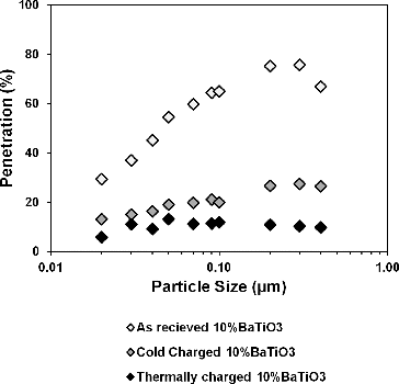 FIG. 4. Full fractional penetration versus particle size graphs for 10% BaTiO3/PP webs as received and after charging.