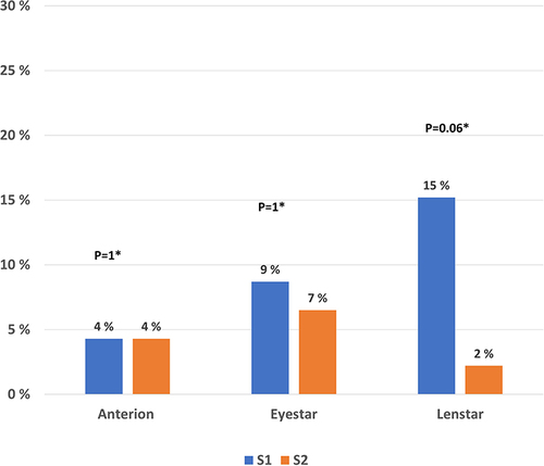 Figure 3 Bar chart of percentages of eyes with astigmatism of 0.5 D or higher for group A2 from baseline to the time of cataract surgery for all three optical biometers.