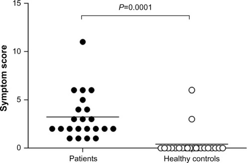 Figure 1 Symptom scores 90 minutes after lactulose ingestion in patients with IBS (n=22) and healthy individuals (n=20).