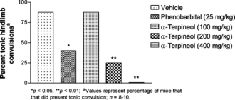 Figure 2 Effect of α-terpineol in the maximal electroshock test in mice.