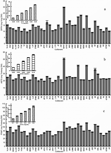 Figure 2. (a) DPPH radical scavenging capacity in mg Vc/g DW. (b) ABTS cation radical scavenging capacity in mg Trolox/g DW. (c) FRAP reduction capability in mg Trolox/g DW