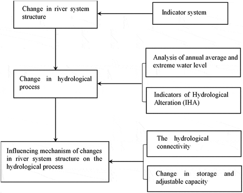 Figure 2. Flow chart of the evaluation model.