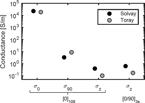 Figure 6. The electric conductivities as measured from the UD laminates and the through-thickness electric conductivity σz for the cross-ply layups