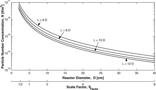 FIG. 4 Mixing cup particle number concentration as a function of the reactor diameter—Constant Reynolds number.