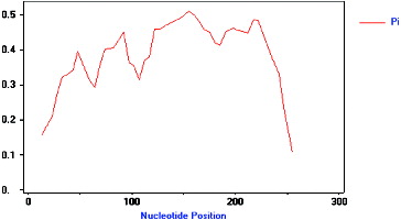 Figure 4. Polymorphism characteristic of NBS–LRR analogues isolated from mango (pp-01–16). The vertical axis represents the nucleotide diversity (Pi), and the horizontal axis represents the nucleotide position (bp), the curved line represents the change of Pi in different nucleotide positions.