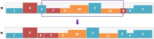 Figure 2. An example that demonstrates β-sampling. From the sequence π, a subset of jobs is selected (7, 9, 10, 3, 11) and moved to the end of the sequence.