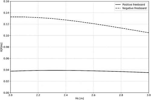 Figure 2. RP|Hs versus Hs for negative and positive freeboards with slope 1:3.