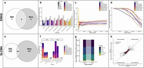 Figure 3. Updates to data versions change the results of epigenetic analyses, for both EWAS and SLCMA. (a) Overlap of the hits at FDR<0.05 between the old and new data for all seven different EWAS of childhood adversity. (b) Few CpGs overlapped between the old and new data versions at different p-value rank thresholds (top 10, 50, 100, 1000, 5000, and 50,000 CpGs ranked by p-value). (c) The Spearman’s rank correlation between CpGs (in old versus new data) that overlapped at a given rank (i.e., top N CpGs ordered by p-value) was relatively low across both data versions. (d) The direction of DNAm differences between exposed/unexposed groups was generally consistent across overlapping CpGs at a given rank (i.e., top CpGs ranked by p-value). (e) Overlap of the hits at FDR<0.05 between the old and new data for all seven different SLCMA of childhood adversity. (f) Both the hypotheses selected most frequently, and the adversities identified as having the most hits varied between data versions with the SLCMA for CpGs significant at FDR<0.05. (g) The selected hypothesis from all top hits (shown in E) were generally consistent across data versions. Each line depicted corresponds to a specific CpG and shows whether its selected hypothesis differed between analyses. (h) The difference in DNAm values between exposed and unexposed participants across all top SLCMA hits from E was generally consistent between data versions, regardless of statistical significance (r = 0.854). Only shown here are the CpGs associated with sensitive period hypotheses, as the difference between exposed and unexposed individuals was not calculated for the accumulation and recency hypotheses.