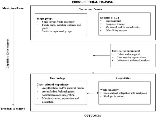 Figure 2. Refugee context specific cross-cultural training model using a capability approach.