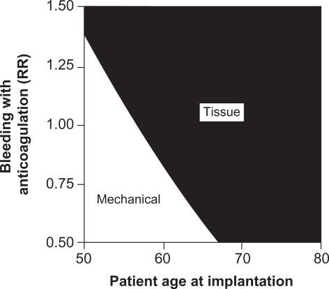 Figure 2 Two-way sensitivity analysis of the effects of anticoagulant-related bleeding and patient age at implantation on the recommended valve type.