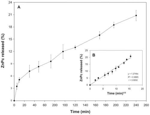 Figure 2 A) In vitro releasing profile of the ZnPc from nanostructured system. B) Graphic representation of the Higuchi model obtained after regression. Mean and SD of n = 6 determinations.Abbreviations: ZnPc, zinc phthalocyanine; SD, standard deviation.