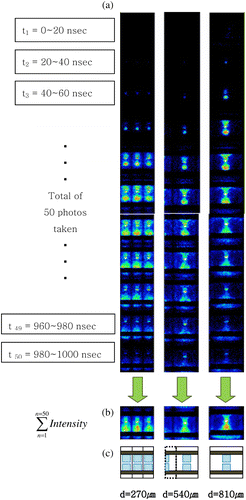 Figure 7. The IR intensity profiles of the discharge cell investigated by ICCD images during the discharge processes for the different cell structures, d=270, 540, and 810 μm. (a) Time evolution of the IR intensity profiles (total 50 photographs for each case). (b) Summation of the IR intensity profiles during the total measuring time. (c) Schematic drawings of the original electrode designs for each case.