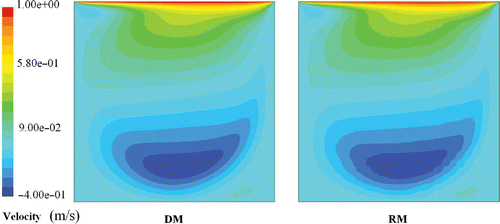 Figure 3. u velocity field of the DM (left) and the RM n = 8 (right) for Re = 1000. Available in colour online.