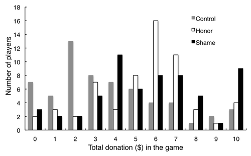 Figure 3. Histogram of the donations over first ten rounds of the experiment.
