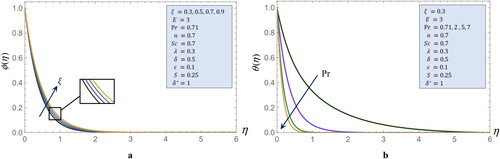 Figure 3. Concentration charts influenced by ξ and temperature charts influenced by Pr, respectively.