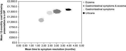 Figure 1. Distribution between mean costs and time to symptom resolution. (n =10,000 iterations of the model) for each symptomatic group.