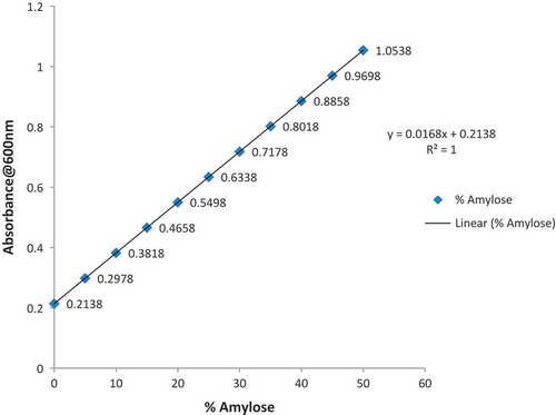 Figure 1. Calibration curve for various amylose ratios of standard samples.
