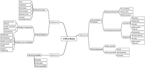 Figure 6. Mindmap of thematic foci.