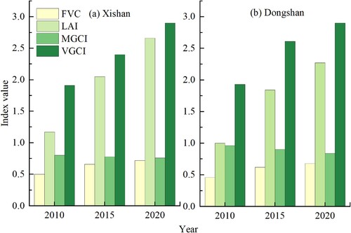 Figure 12. Change of various vegetation indices in Xishan (a) and Dongshan (b) in 2010, 2015 and 2020.